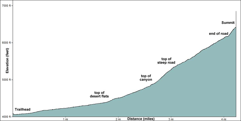 Silver Peak Route Map